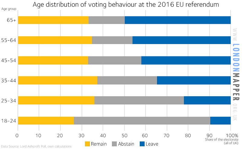 EU Referendum 2016 Statistics: Age groups