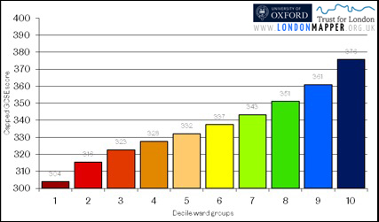 GCSE scores of school children in London by GCSE decile ward group 2010